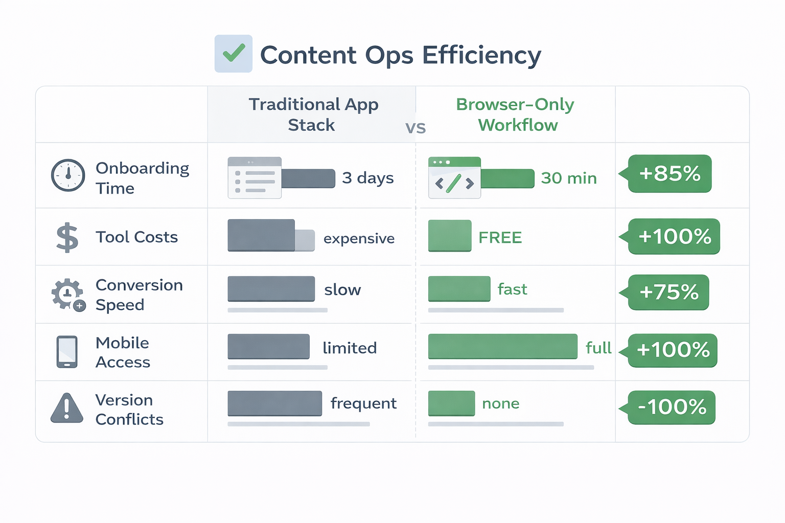 Comparison chart showing time and complexity reduction with browser-only vs app-heavy workflows