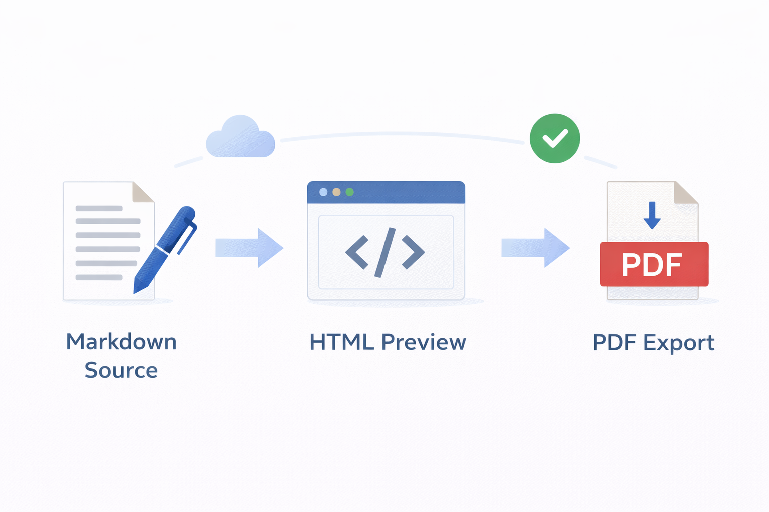 Pipeline diagram showing content moving between markdown, HTML, text cleanup, and PDF export tools