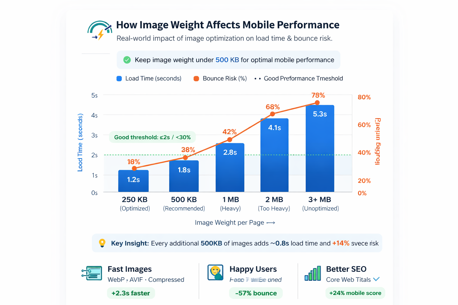 Infographic showing relationship between image weight and mobile page speed and bounce rate