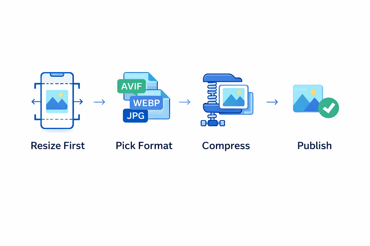 Flowchart for mobile image optimization: resize first, pick format, compress, publish