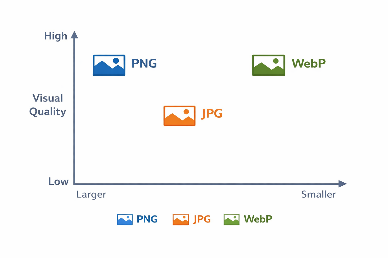 Comparison chart showing PNG, JPG, and WebP file sizes and quality levels for different image types