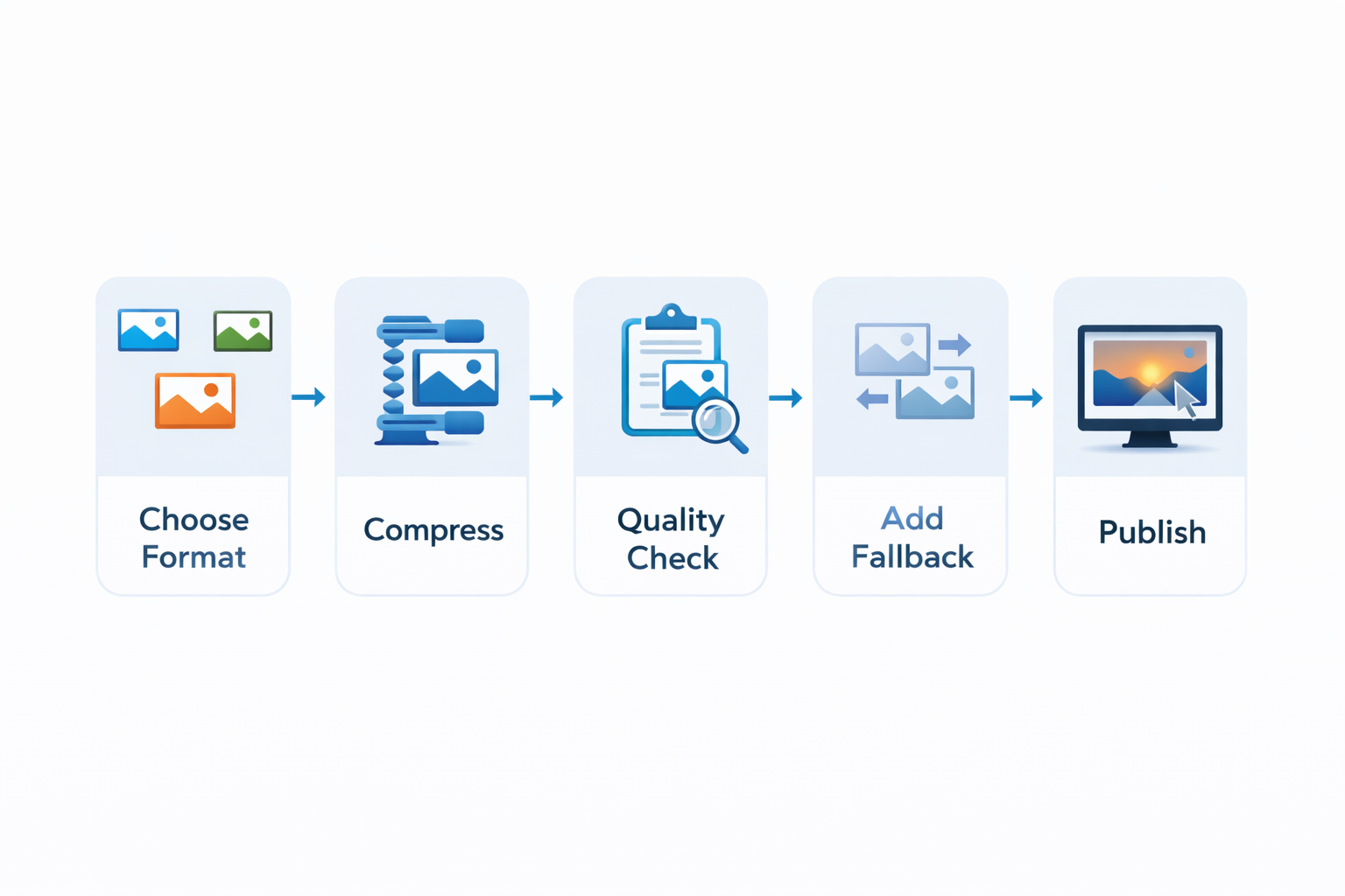 Flowchart showing the image optimization workflow: choose format, compress, test, and deploy